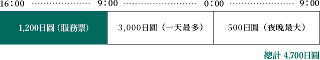 2晚停車費